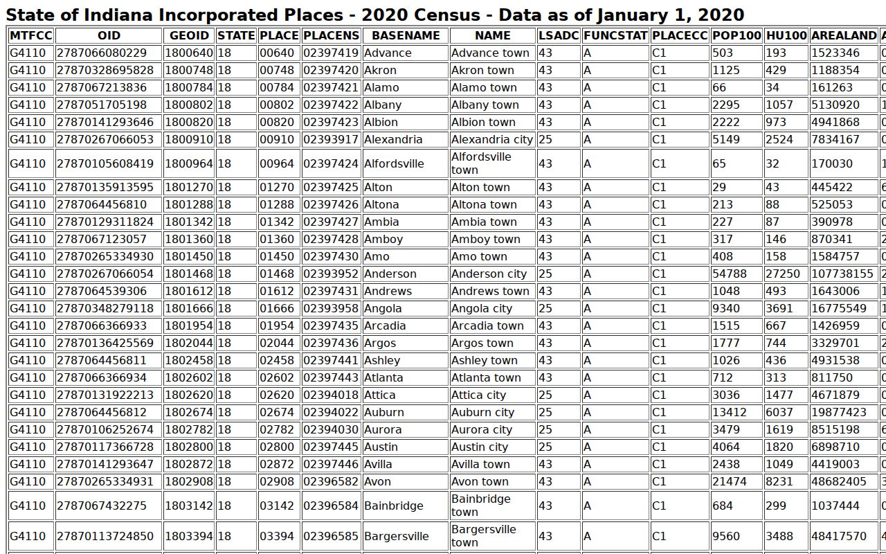 Official 2020 Census incorporated-place table listing Westport